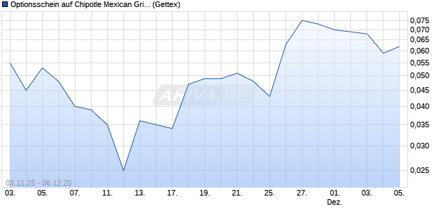 Optionsschein auf Chipotle Mexican Grill [Goldman S. (WKN: GU6F96) Chart