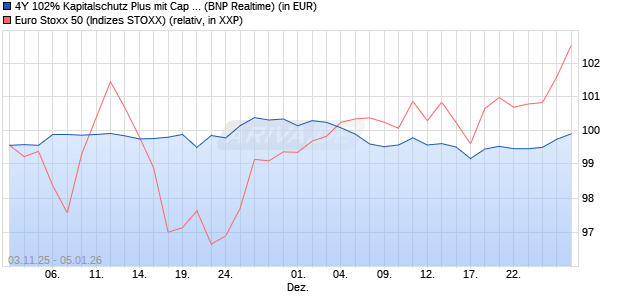 4Y 102% Kapitalschutz Plus mit Cap  auf EURO STO. (WKN: PU999Z) Chart