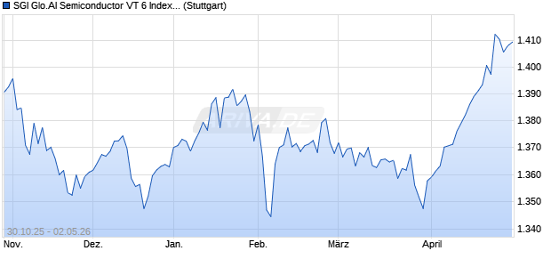 SGI Glo.AI Semiconductor VT 6 Index (Excess Return). Chart