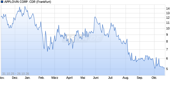 APPLOVIN CORP. Aktie (CDR) Chart