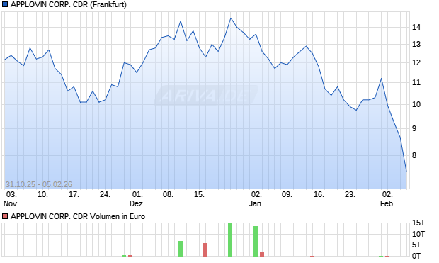 APPLOVIN CORP. Aktie (CDR) Chart