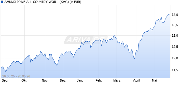 Performance des AMUNDI PRIME ALL COUNTRY WORLD UCITS ETF Dist GBP Hedged (ISIN IE000KTD59H4)