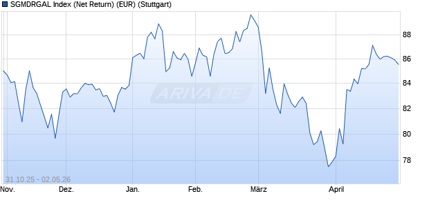 SGMDRGAL Index (Net Return) (EUR) Chart