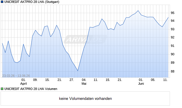 UNICREDIT AKTPRO 28 LHA Aktie Chart