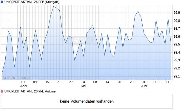 UNICREDIT AKTANL 26 PFE Aktie Chart
