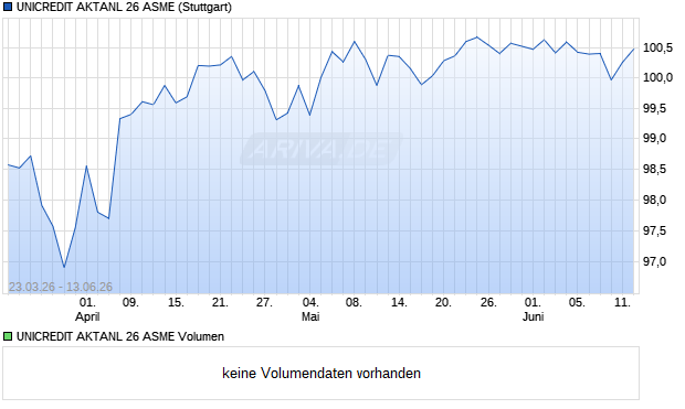 UNICREDIT AKTANL 26 ASME Aktie Chart
