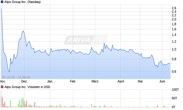 Alps Group Aktie Chart