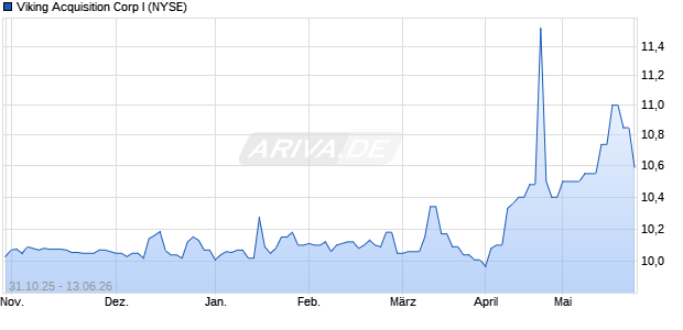 Viking Acquisition Corp I Aktie Chart