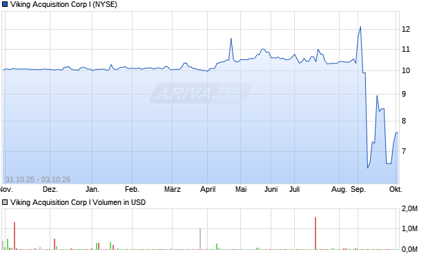 Viking Acquisition Corp I Aktie Chart