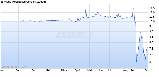 Viking Acquisition Corp I Aktie Chart