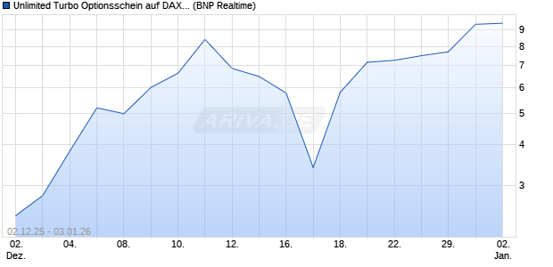 Unlimited Turbo Optionsschein auf DAX [BNP Pariba. (WKN: BY02NC) Chart