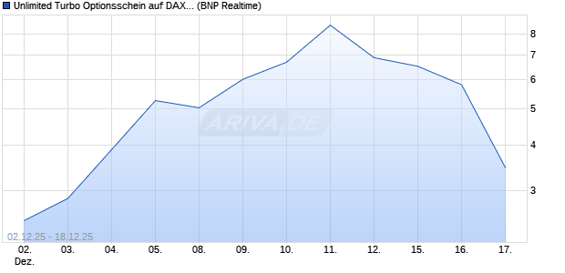 Unlimited Turbo Optionsschein auf DAX [BNP Pariba. (WKN: BY02NF) Chart
