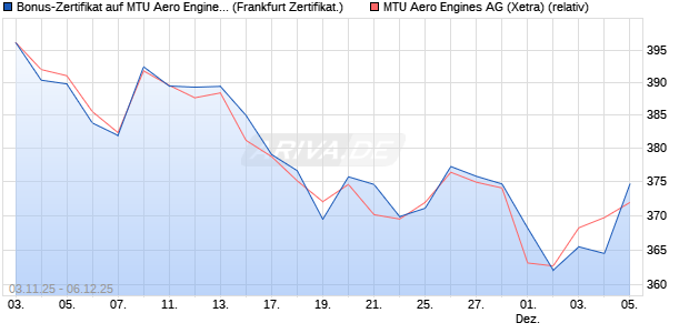 Bonus-Zertifikat auf MTU Aero Engines [Landesbank . (WKN: LB6FB9) Chart