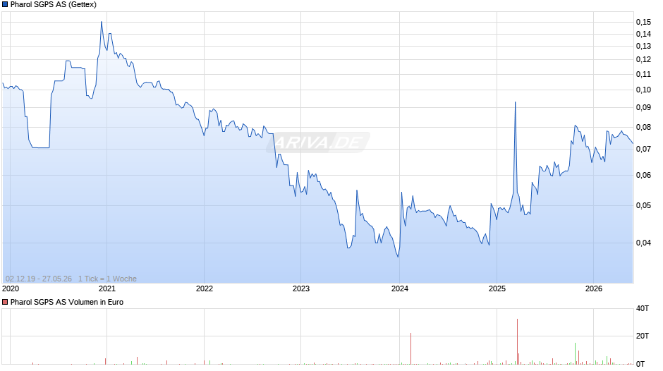 Pharol SGPS Chart