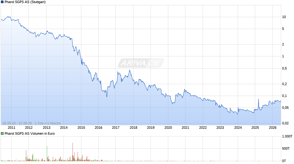 Pharol SGPS Chart