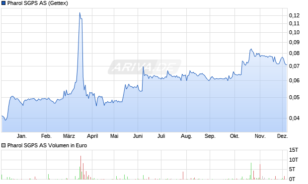 Pharol SGPS Aktie Chart