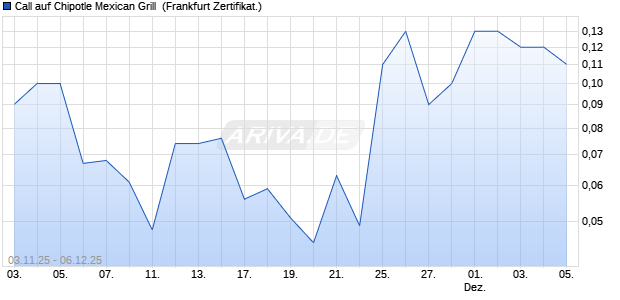 Call auf Chipotle Mexican Grill [BNP Paribas Emissio. (WKN: PK10D3) Chart