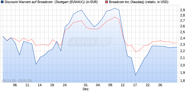 Discount Warrant auf Broadcom [Morgan Stanley & C. (WKN: MM6Q66) Chart