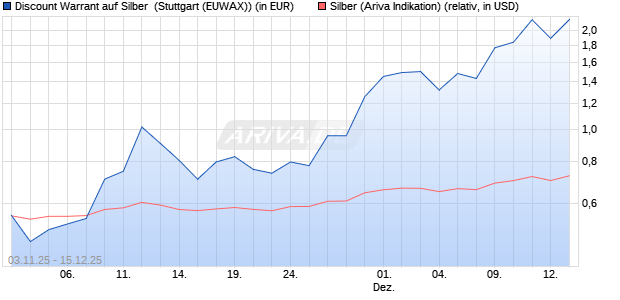 Discount Warrant auf Silber [Morgan Stanley & Co. Int. (WKN: MM6P9N) Chart