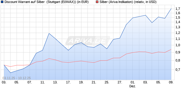 Discount Warrant auf Silber [Morgan Stanley & Co. Int. (WKN: MM6P9K) Chart
