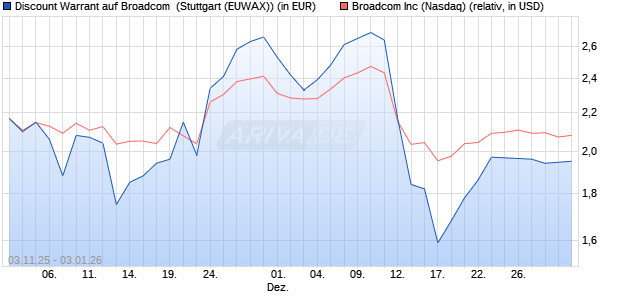 Discount Warrant auf Broadcom [Morgan Stanley & C. (WKN: MM6PWS) Chart