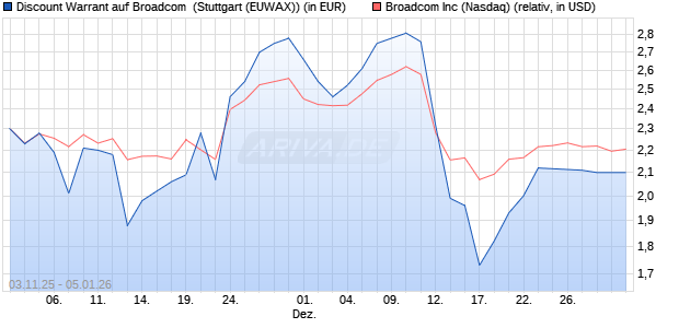 Discount Warrant auf Broadcom [Morgan Stanley & C. (WKN: MM6PWQ) Chart