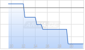 Discount Warrant auf EURO STOXX 50 [Morgan Stanley & Co. International plc] Chart