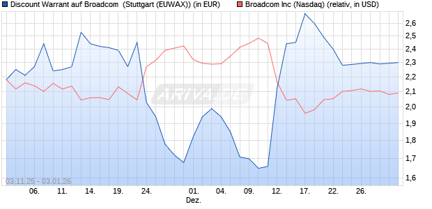 Discount Warrant auf Broadcom [Morgan Stanley & C. (WKN: MM6QJY) Chart