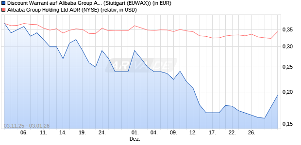 Discount Warrant auf Alibaba Group ADR [Morgan Sta. (WKN: MM6PS6) Chart