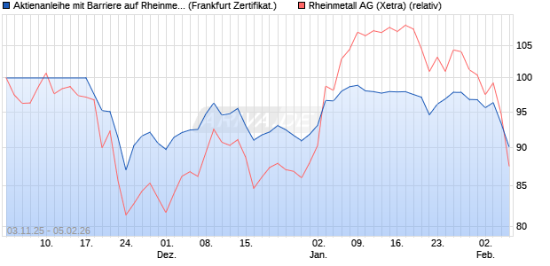 Aktienanleihe mit Barriere auf Rheinmetall [Vontobel] (WKN: VH7W8Z) Chart
