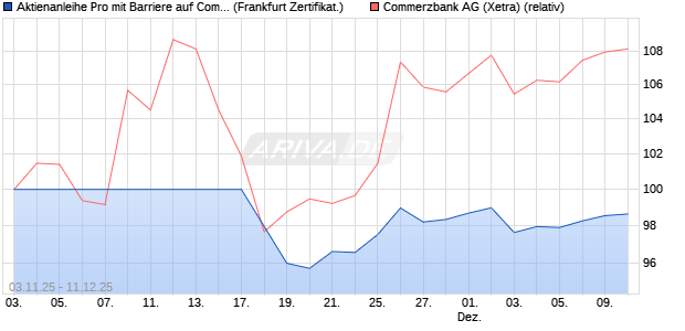 Aktienanleihe Pro mit Barriere auf Commerzbank [Vo. (WKN: VH7W8U) Chart