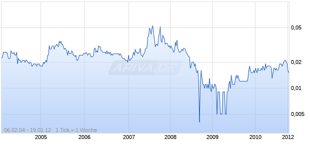 KARCE International Holdings   HD-,10 Chart