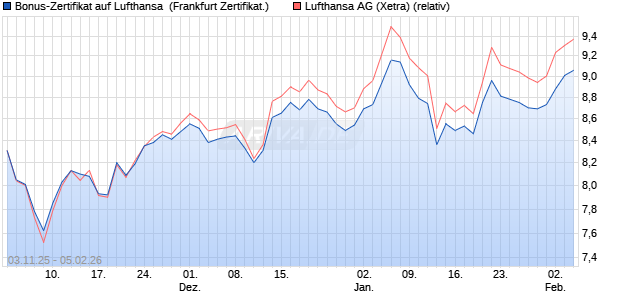 Bonus-Zertifikat auf Lufthansa [Landesbank Baden-. (WKN: LB6FAV) Chart