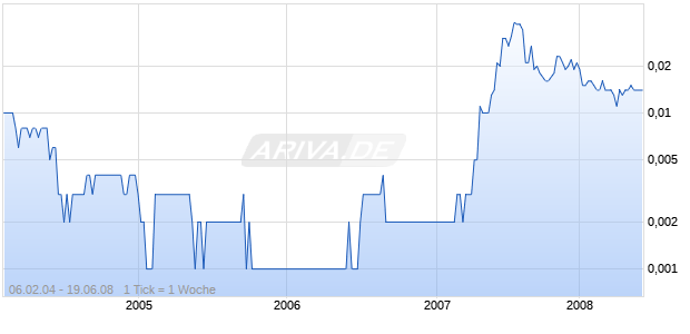 IIN INTERNATIONAL  DL-,01 Chart