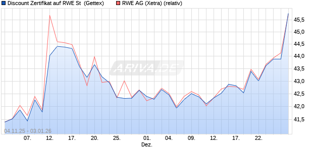 Discount Zertifikat auf RWE St [Goldman Sachs Bank . (WKN: GU6HQ8) Chart