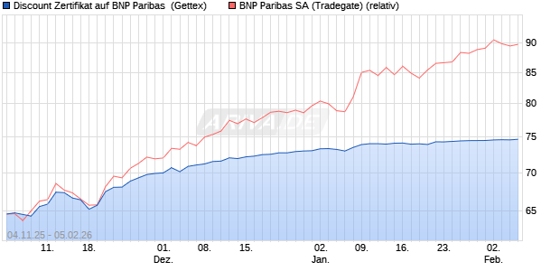 Discount Zertifikat auf BNP Paribas [Goldman Sachs . (WKN: GU6HR4) Chart