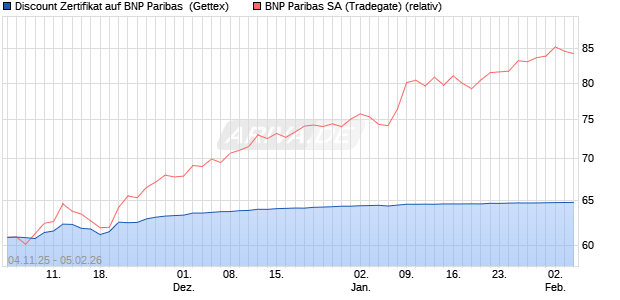 Discount Zertifikat auf BNP Paribas [Goldman Sachs . (WKN: GU6HRF) Chart