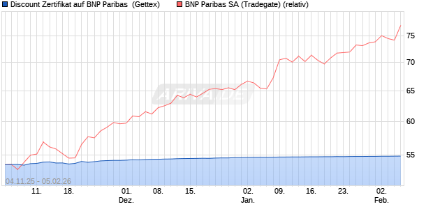 Discount Zertifikat auf BNP Paribas [Goldman Sachs . (WKN: GU6HRJ) Chart