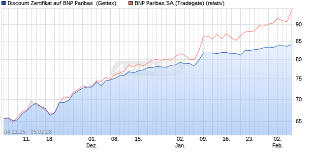 Discount Zertifikat auf BNP Paribas [Goldman Sachs . (WKN: GU6HRS) Chart