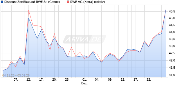 Discount Zertifikat auf RWE St [Goldman Sachs Bank . (WKN: GU6HS2) Chart
