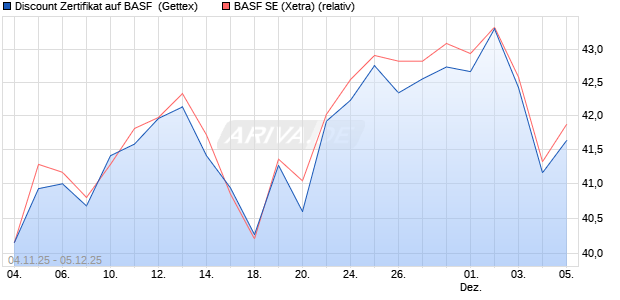 Discount Zertifikat auf BASF [Goldman Sachs Bank E. (WKN: GU6HWF) Chart