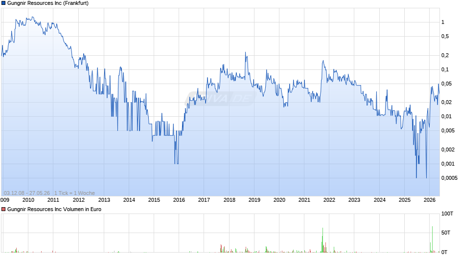 Gungnir Resources Chart