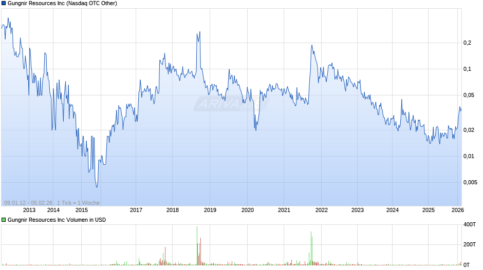 Gungnir Resources Chart