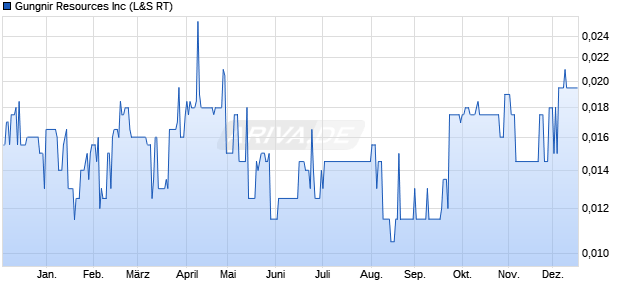 Gungnir Resources Aktie Chart
