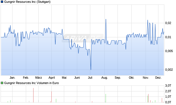 Gungnir Resources Aktie Chart