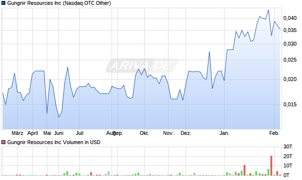 Gungnir Resources Aktie Chart