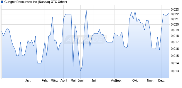 Gungnir Resources Aktie Chart