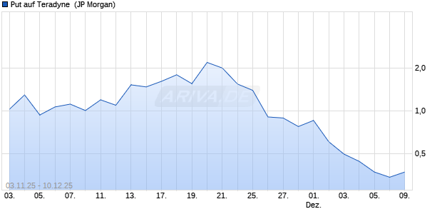 Put auf Teradyne [J.P. Morgan Structured Products B.V.] (WKN: JU9DJR) Chart