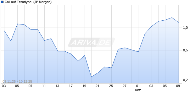 Call auf Teradyne [J.P. Morgan Structured Products B. (WKN: JU9FE0) Chart