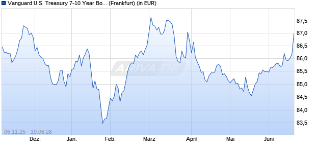 Performance des Vanguard U.S. Treasury 7-10 Year Bond UCITS ETF USD Acc (WKN A41E0P, ISIN IE000UXDT343)